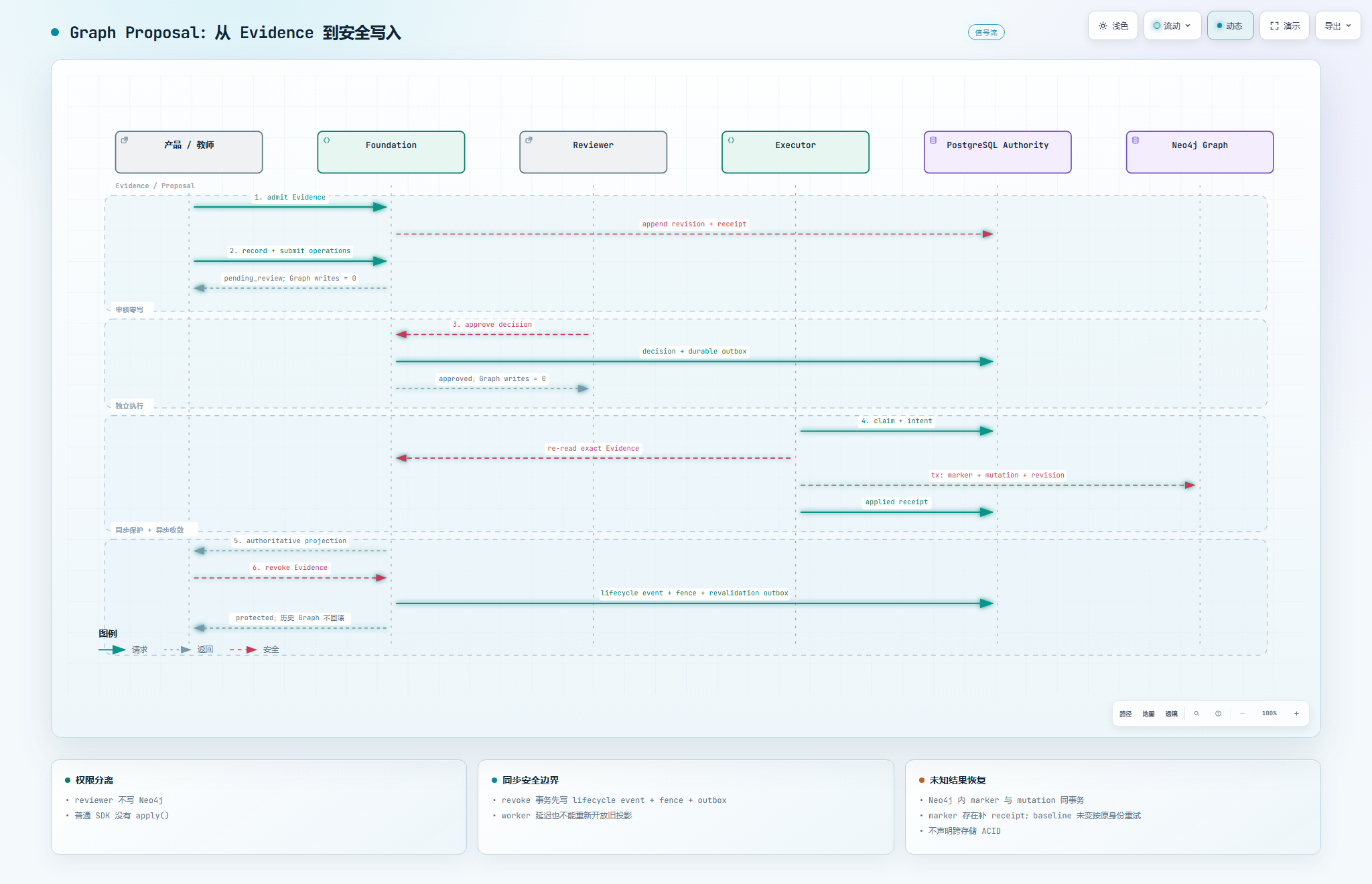 Agent Foundation Graph 治理时序图