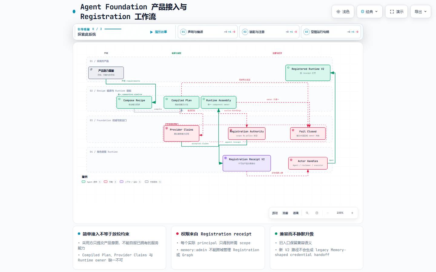 产品注册工作流预览