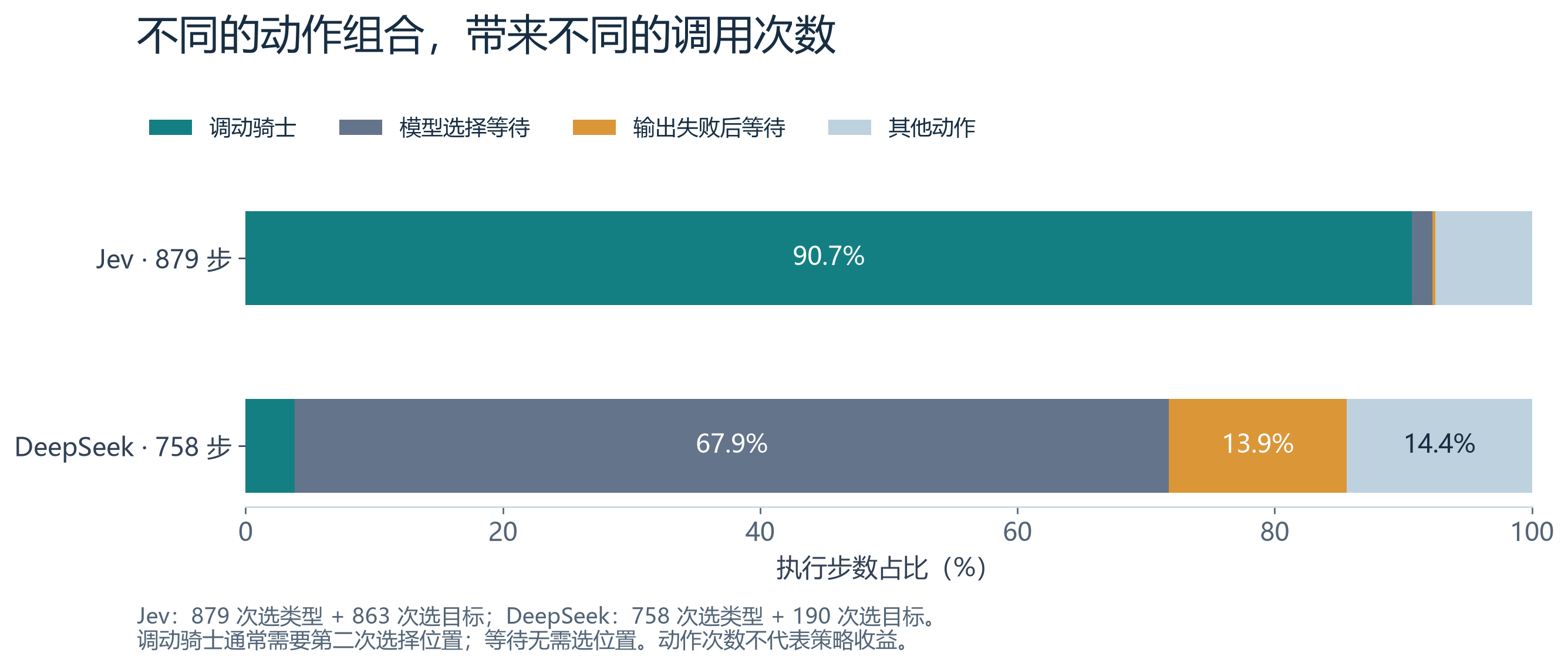 Jev 与 DeepSeek 的动作分布,分别以调动骑士和等待为主