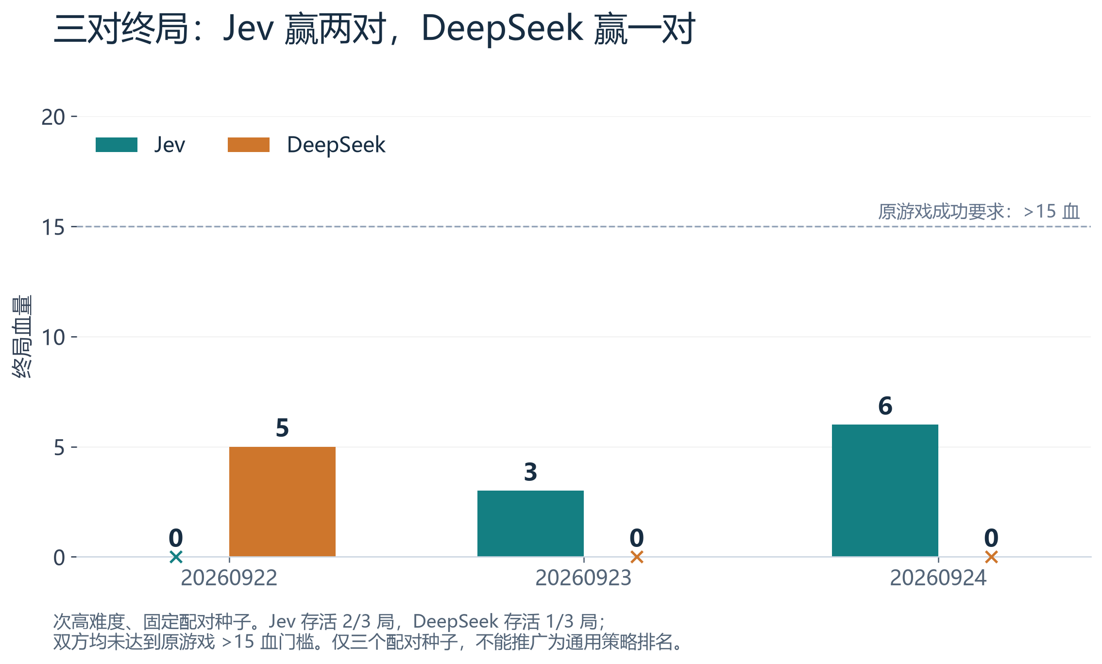 三个预定种子的终局血量:Jev 为 0、3、6,DeepSeek 为 5、0、0