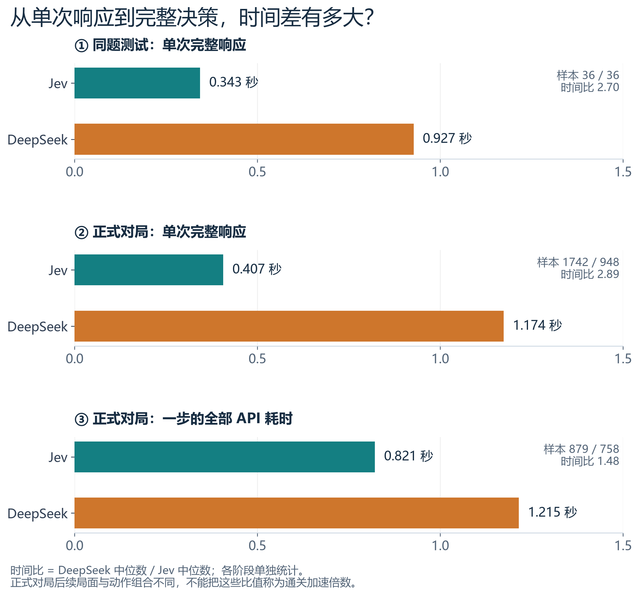 同题响应、正式单次响应和正式整步 API 耗时的中位数对比