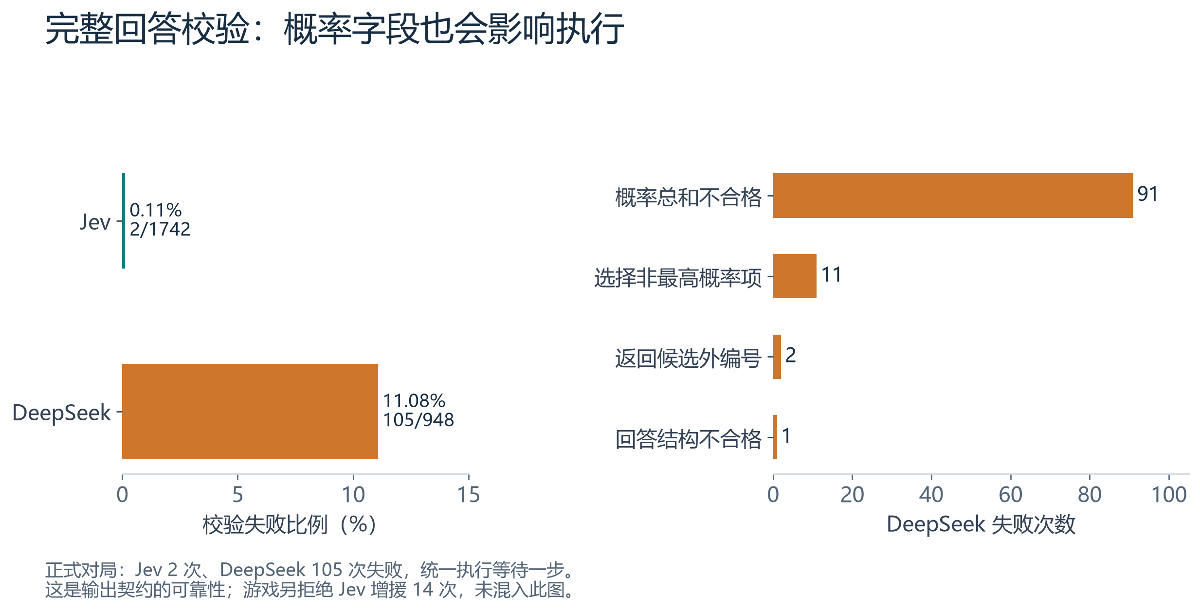 完整输出失败率与 DeepSeek 各类错误计数