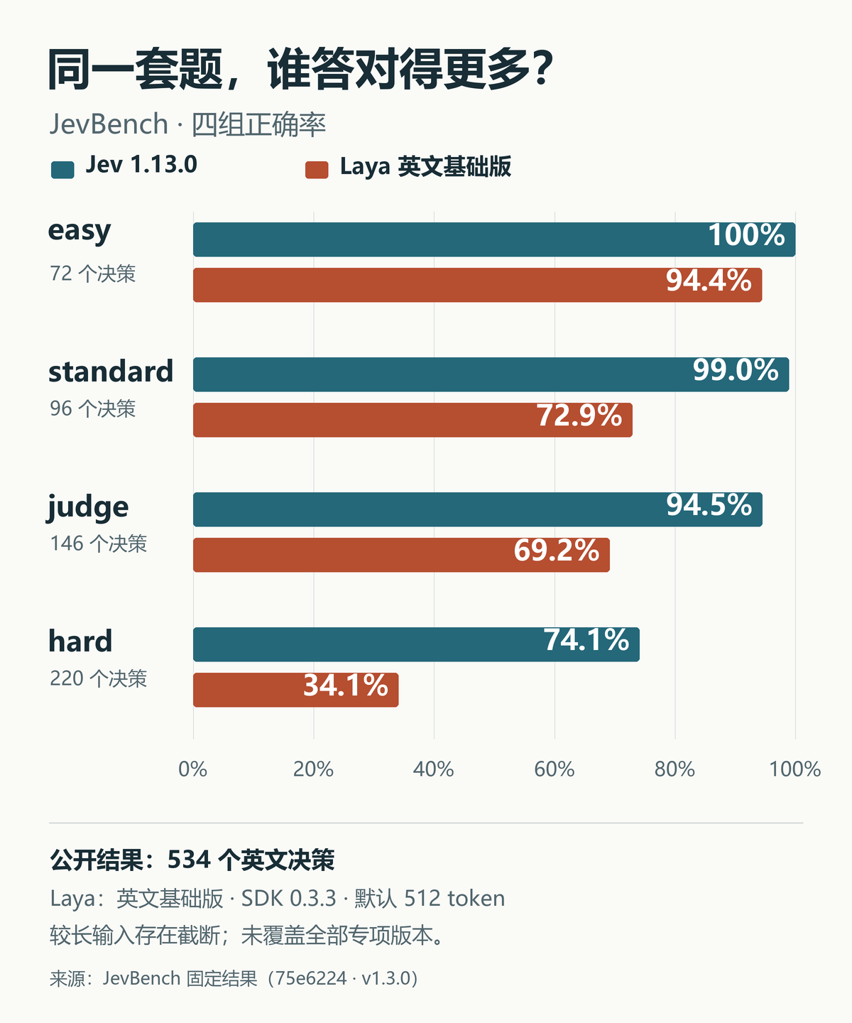 JevBench四组题目中Jev的正确率均较高;Laya采用英文基础版及512 token默认输入上限
