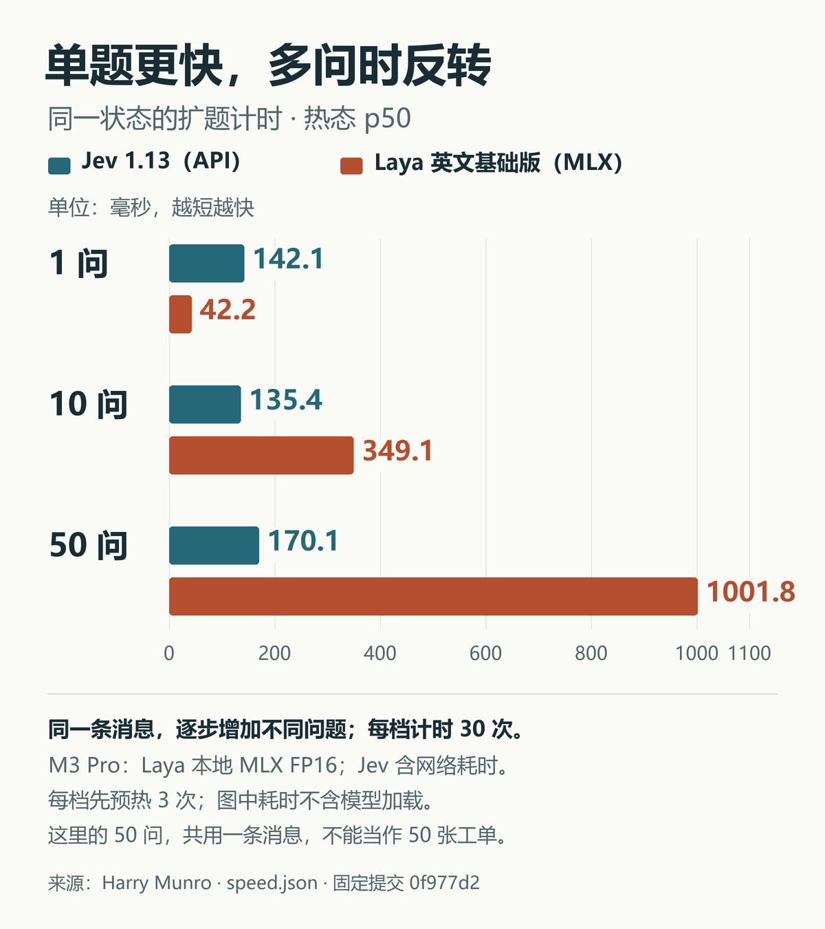 同一状态扩题计时:单题Laya更快,10题和50题时Jev更快;M3 Pro本地MLX对托管API
