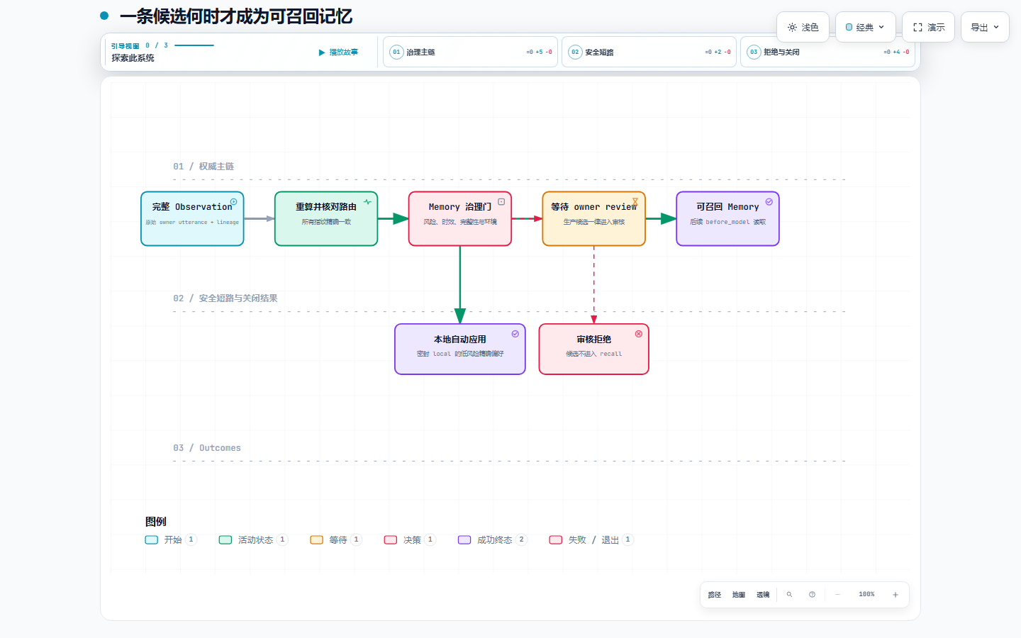 一条候选从 Observation 到可召回 Memory 的治理生命周期