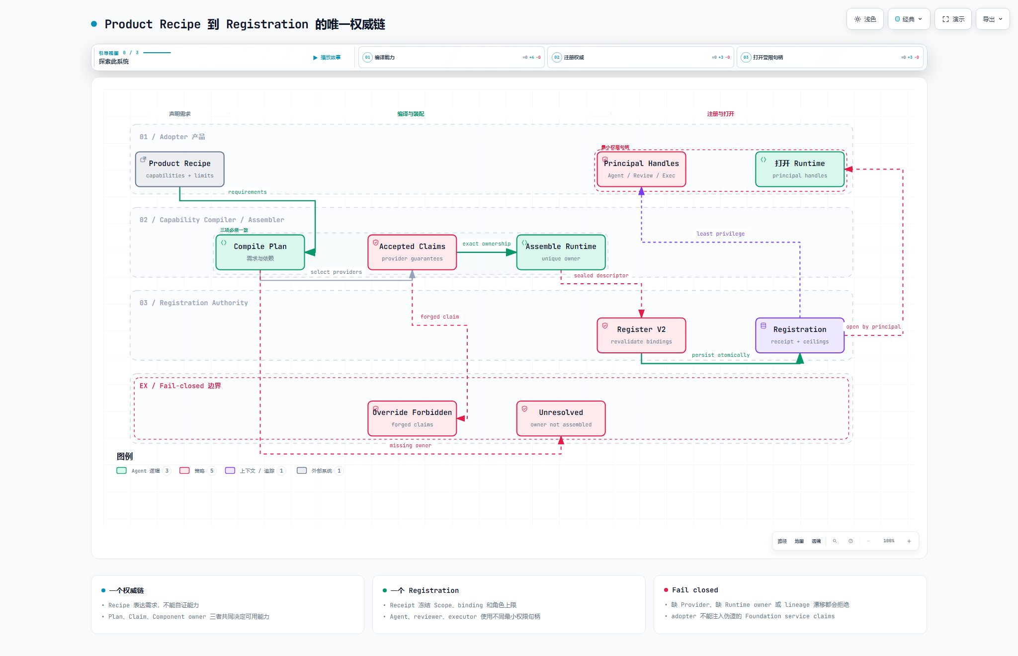 Product Recipe 到 Registration 的唯一权威链