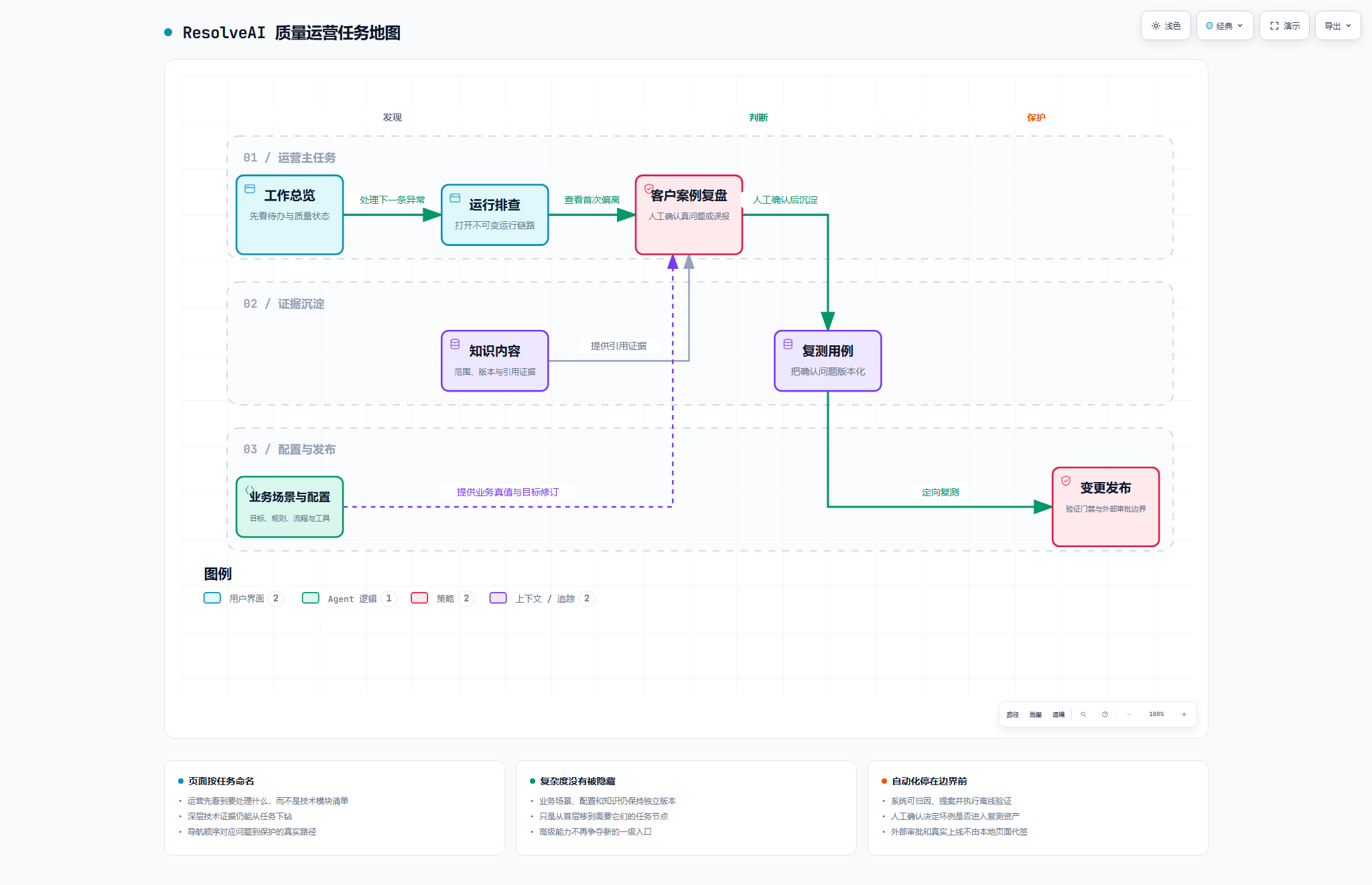 ResolveAI 质量运营任务地图