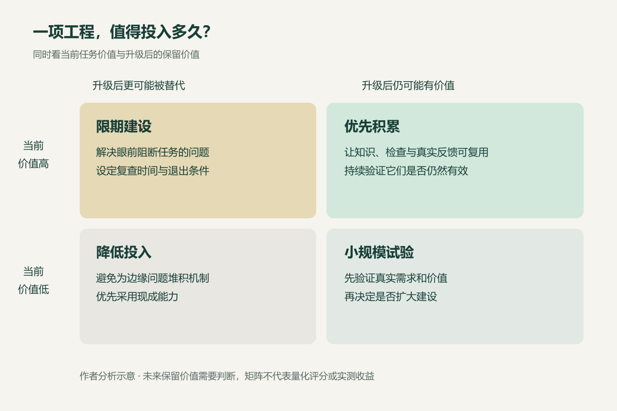 投入应同时考虑当前价值和升级后的保留价值