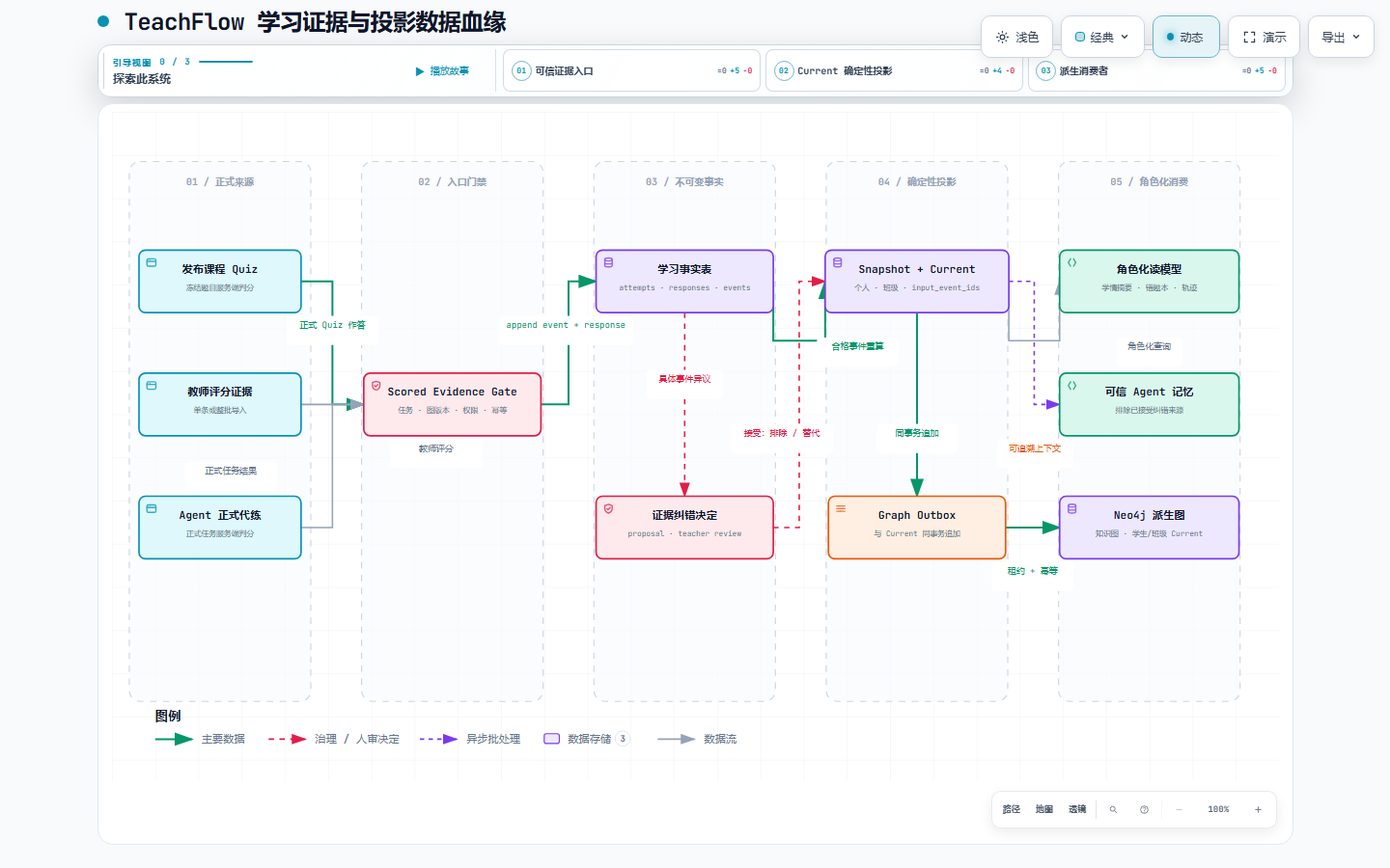 TeachFlow 学习证据、Current、Outbox 与 Neo4j 的完整数据血缘