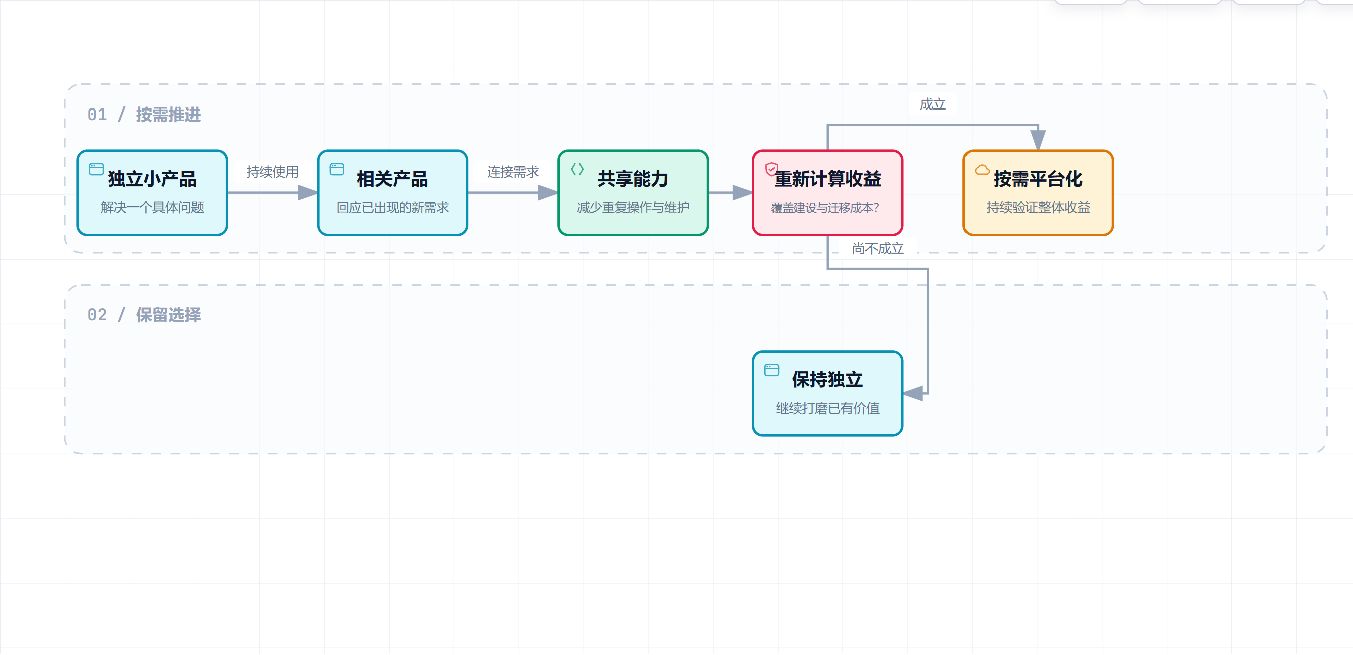 从独立产品到相关需求、共享能力与收益判断,收益不足时保持独立