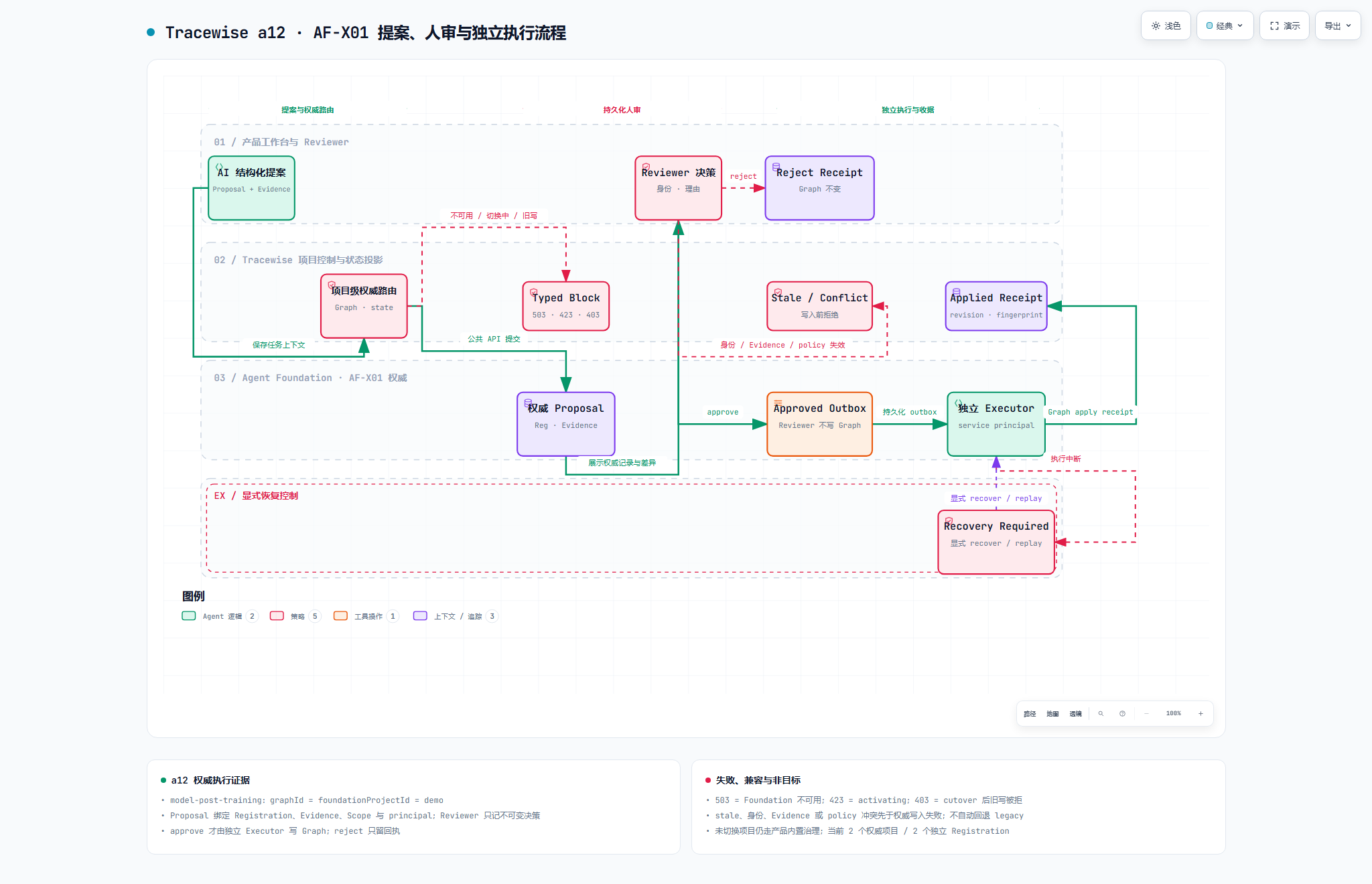 AI 提案经证据绑定和人工审核后进入执行或失效分支