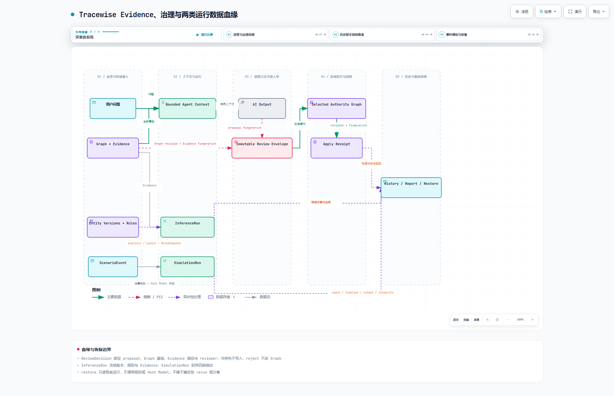 Graph、Evidence、ReviewDecision、Apply Receipt 与历史恢复的数据血缘