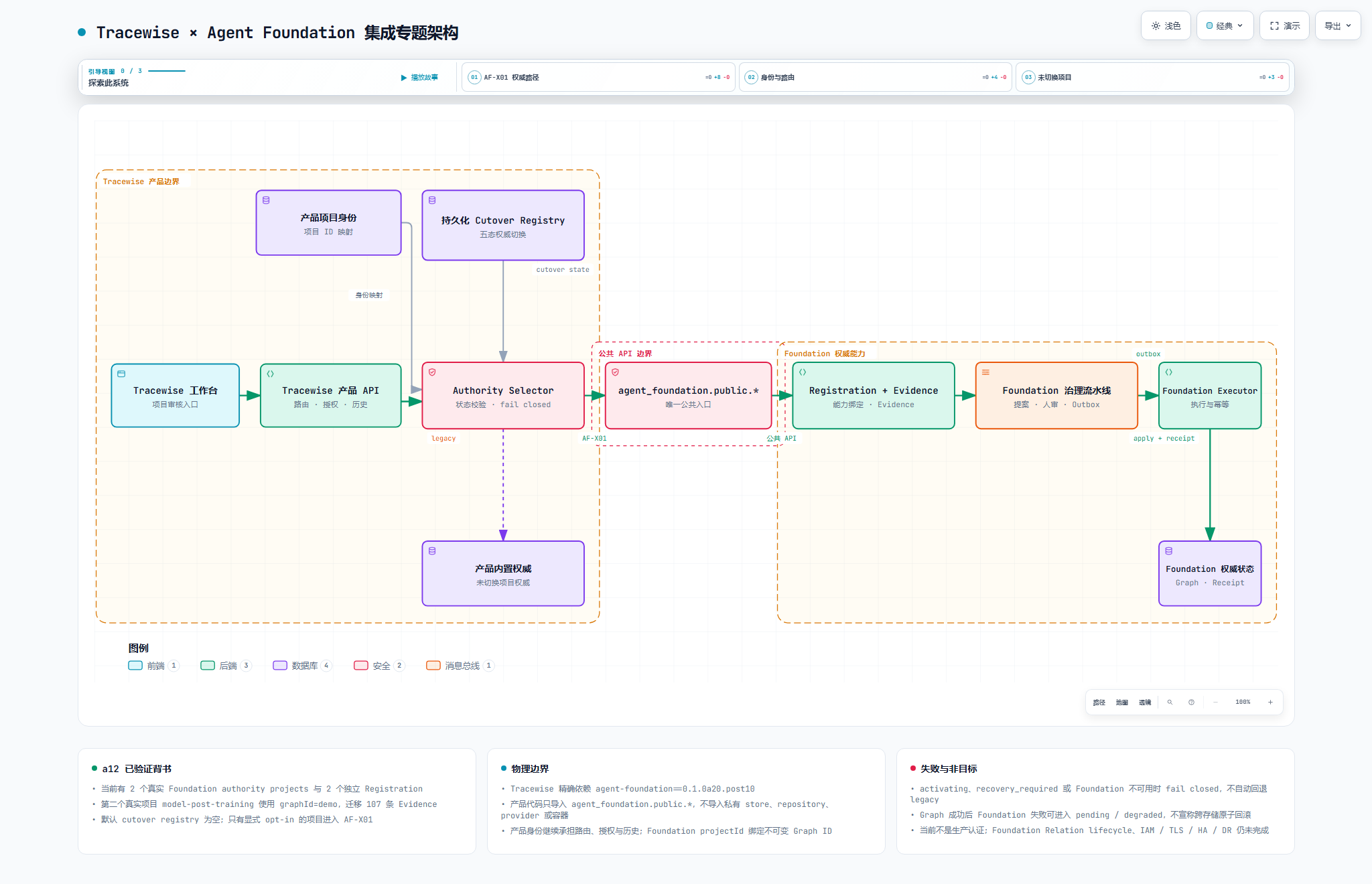 TraceWise 与 Agent Foundation 的 Registration、Evidence、Review 和 Executor 边界