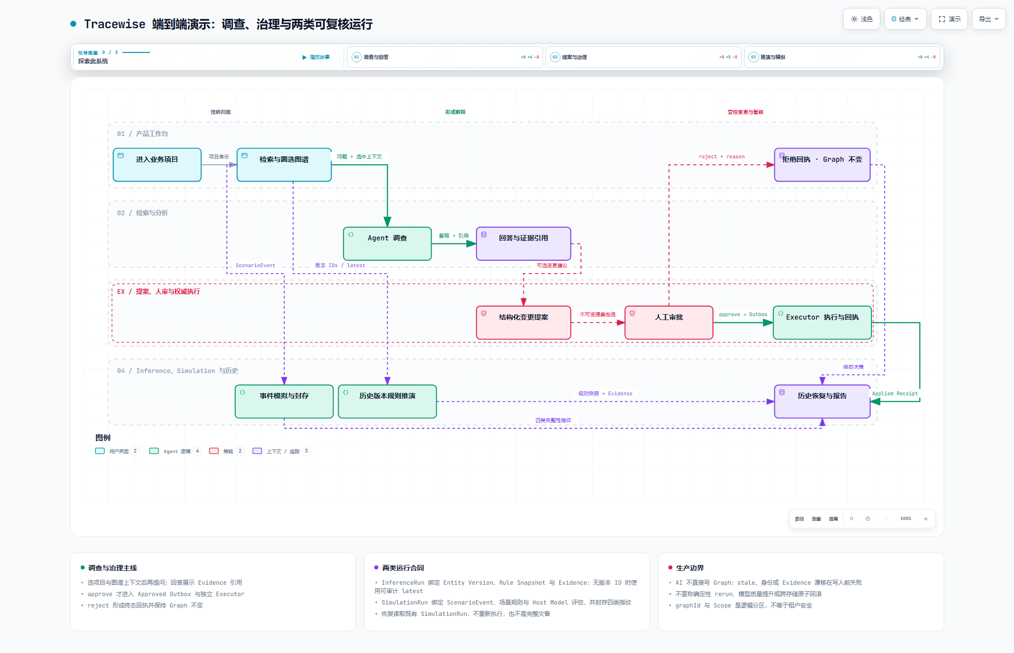 TraceWise 从检索、上下文到子图分析、人审和历史的工作流