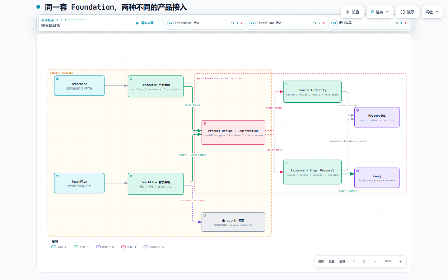 TraceWise 与 TeachFlow 共享 Foundation 权威层,但保留不同产品策略