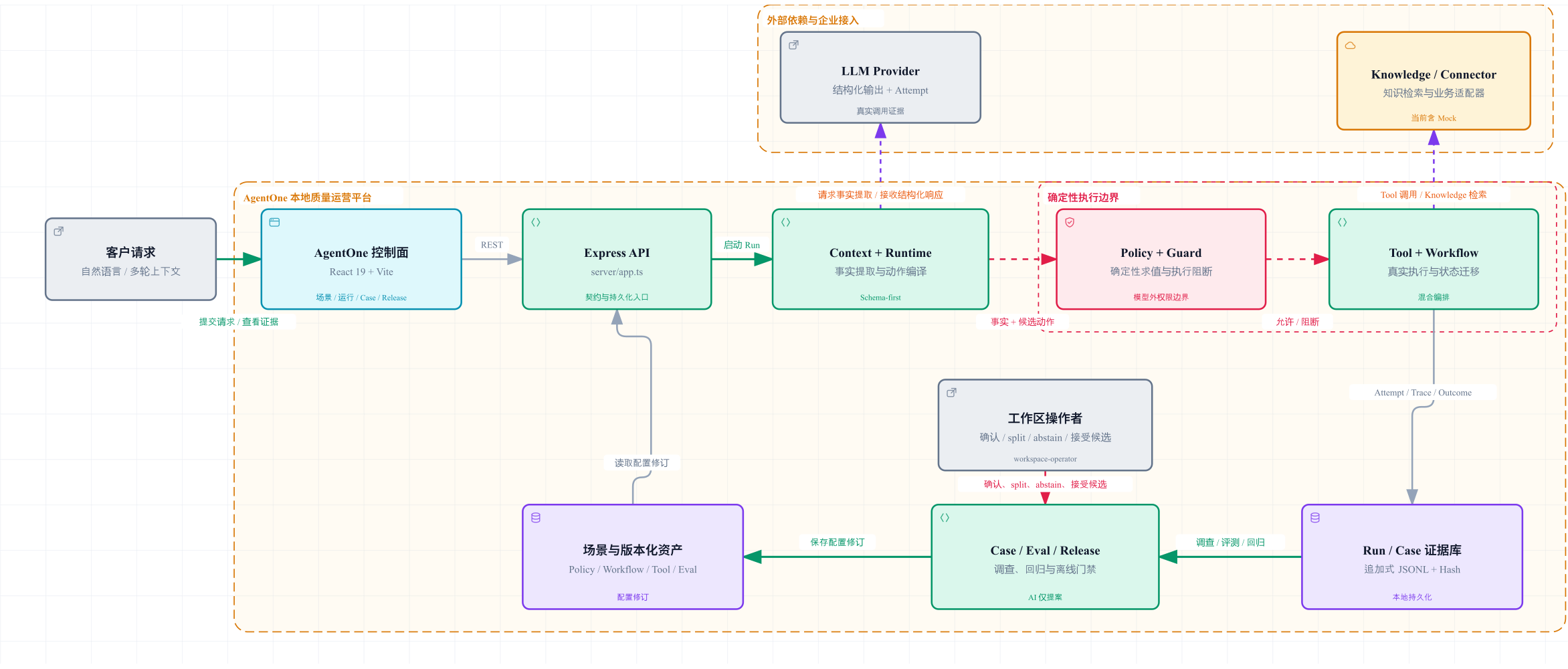 ResolveAI 核心系统图
