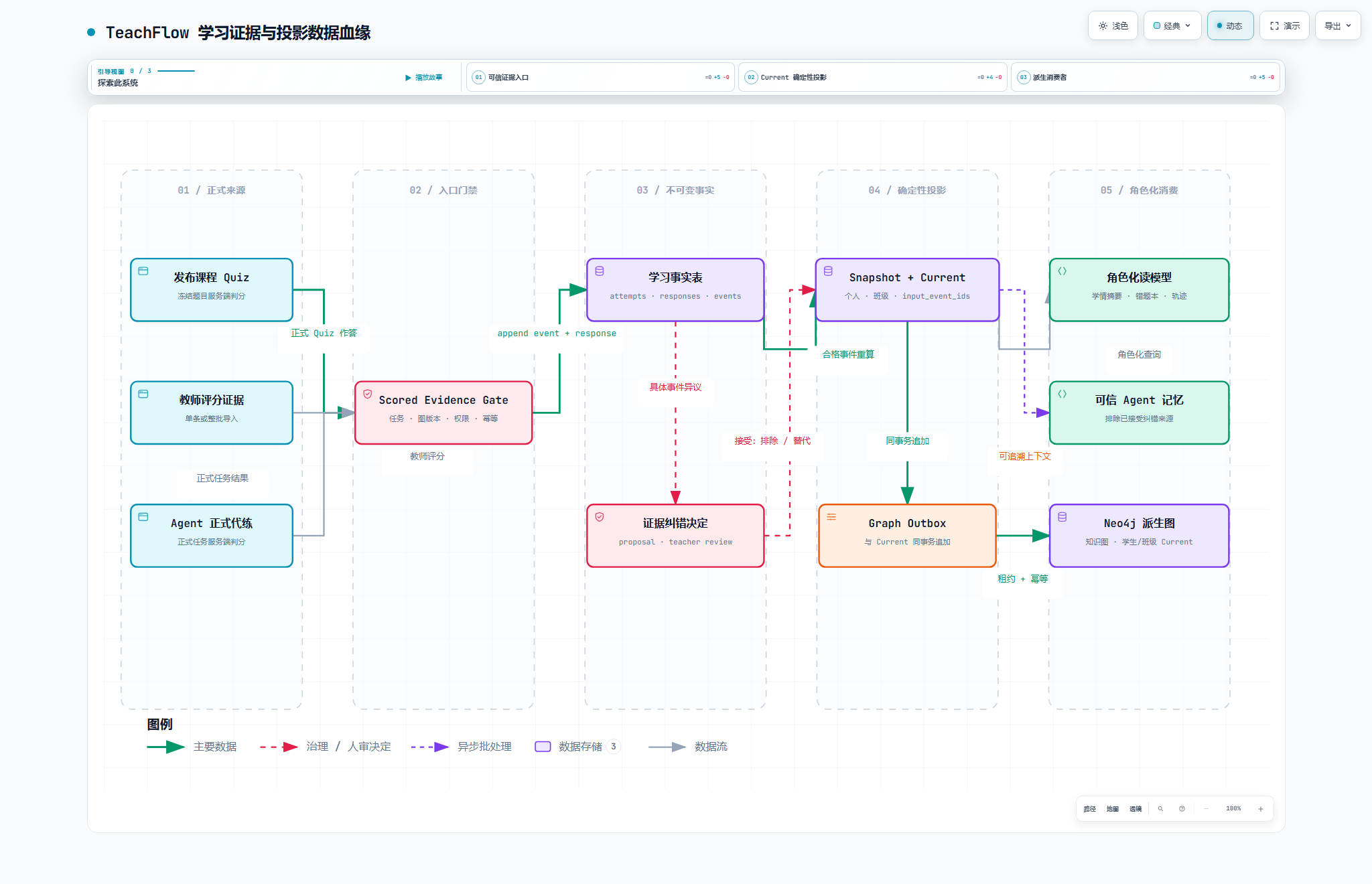 TeachFlow 学生作答证据、纠错目标与知识投影之间的数据血缘