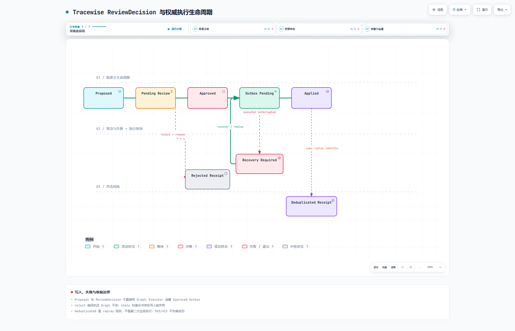 TraceWise ReviewDecision 从创建到接受、拒绝和失效的状态生命周期